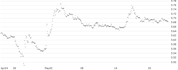 Japanese Yen / Argentine Peso (JPY/ARS) : Historical Chart (5-day)