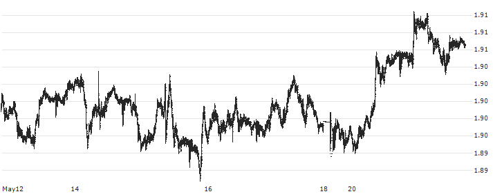 British Pound / Australian Dollar (GBP/AUD) : Historical Chart (5-day)