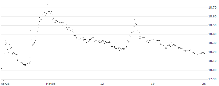 Japanese Yen / Burundi-Franc (JPY/BIF) : Historical Chart (5-day)