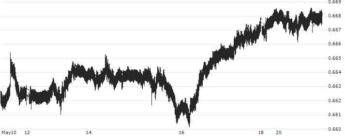 Canadian Dollar / Swiss Franc (CAD/CHF) : Historical Chart (5-day)