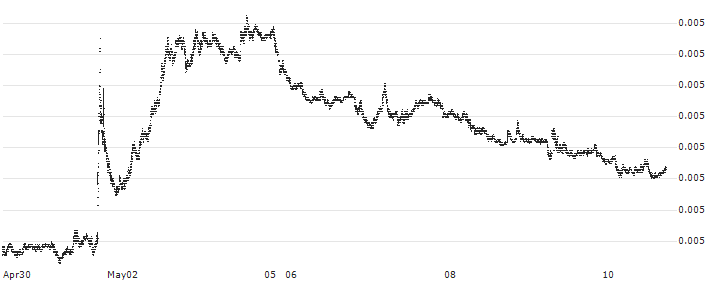 Japanese Yen / British Pound (JPY/GBP) : Historical Chart (5-day)