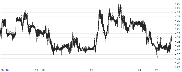 Euro / Polish Zloty New (EUR/PLN) : Historical Chart (5-day)