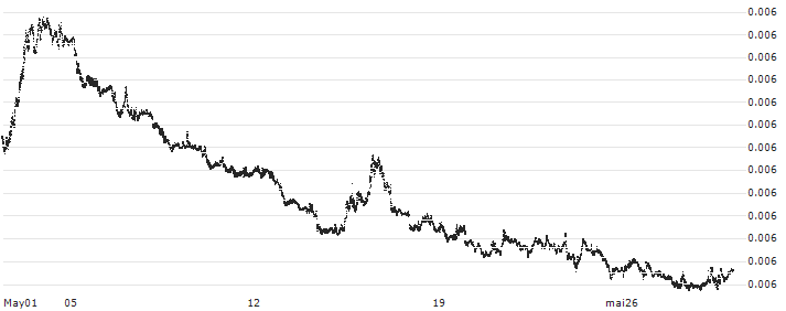Japanese Yen / Euro (JPY/EUR) : Historical Chart (5-day)
