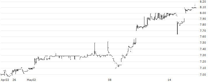 IMAX China Holding, Inc.(1970) : Historical Chart (5-day)