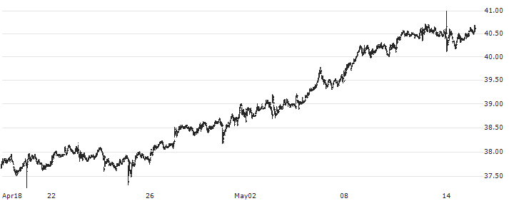 Hydro One Limited(H) : Historical Chart (5-day)
