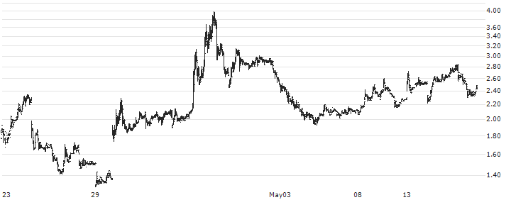 Cyclacel Pharmaceuticals, Inc.(CYCC) : Historical Chart (5-day)