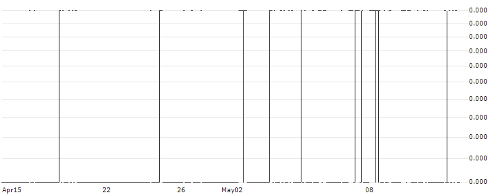 Oxurion NV(OXUR) : Historical Chart (5-day)