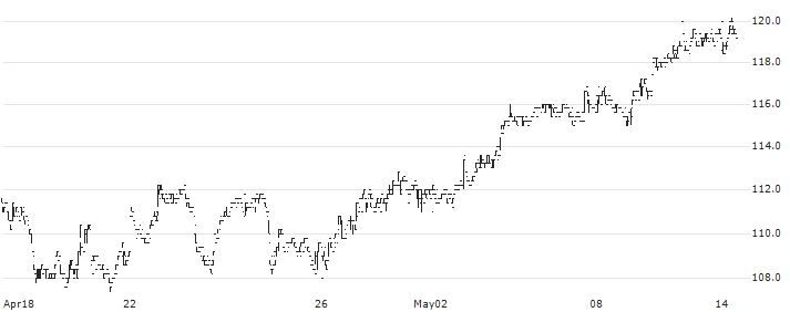 Sulzer Ltd(SUN) : Historical Chart (5-day)