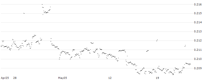 Dschibuti-Franc / Belgian Franc (DJF/BEF) : Historical Chart (5-day)