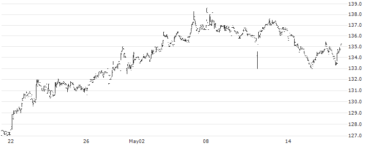 SpareBank 1 Østlandet(SPOL) : Historical Chart (5-day)
