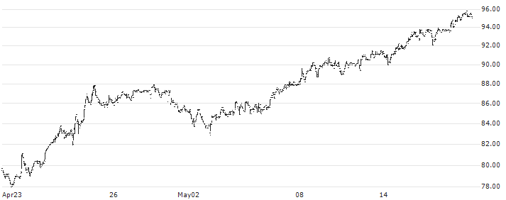u-blox Holding AG(UBXN) : Historical Chart (5-day)