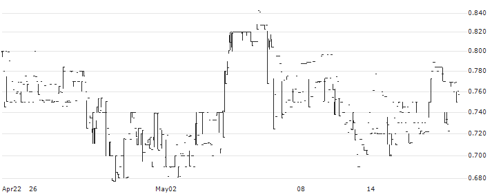 NanoVibronix, Inc.(NAOV) : Historical Chart (5-day)