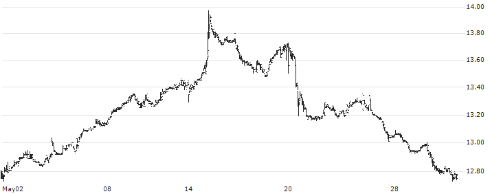 BlackRock Floating Rate Income Trust(BGT) : Historical Chart (5-day)