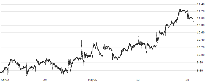 Newmark Group, Inc.(NMRK) : Historical Chart (5-day)