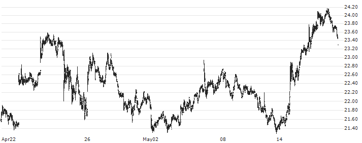 AIXTRON SE(AIXA) : Historical Chart (5-day)