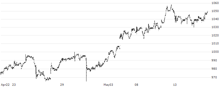 F&C Investment Trust PLC(FRCL) : Historical Chart (5-day)