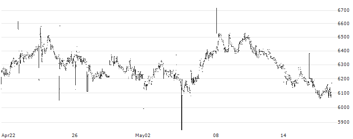 4imprint Group plc(FOUR) : Historical Chart (5-day)