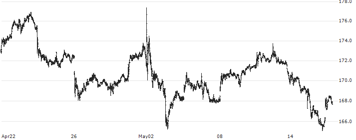 The Allstate Corporation(ALL) : Historical Chart (5-day)