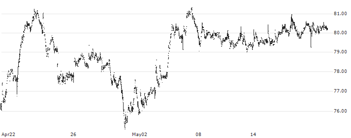 ePlus inc.(PLUS) : Historical Chart (5-day)