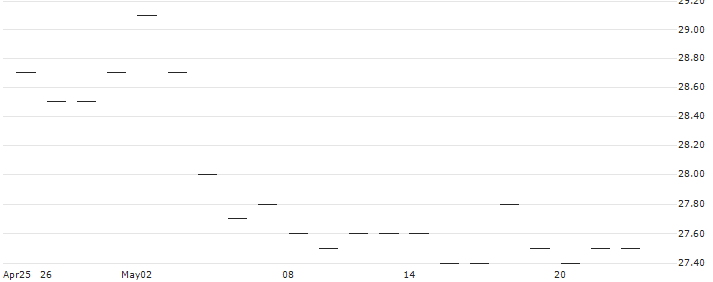 Biotest AG(BIO3) : Historical Chart (5-day)