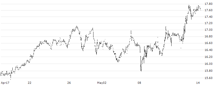 1&1 AG(1U1) : Historical Chart (5-day)