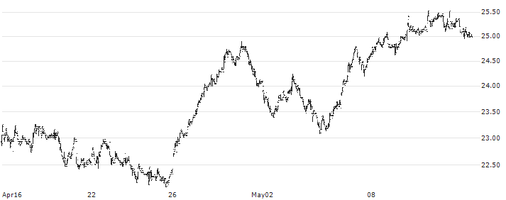 Dürr AG(DUE) : Historical Chart (5-day)