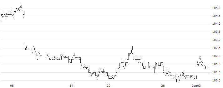 Hipgnosis Songs Fund Limited(SONG) : Historical Chart (5-day)