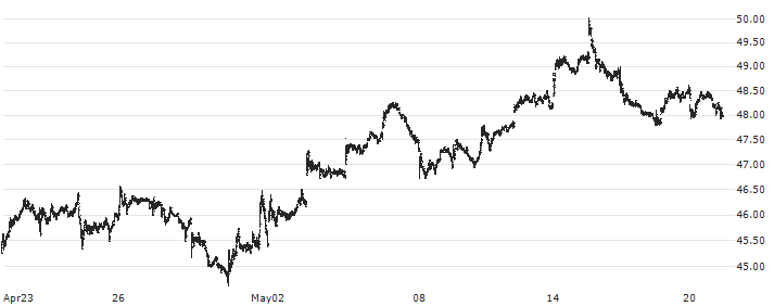 Bank OZK(OZK) : Historical Chart (5-day)