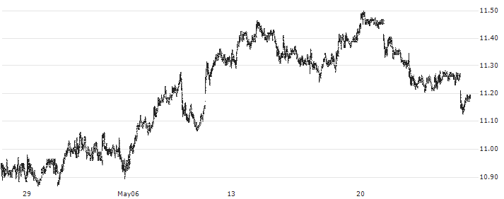 Nordea Bank Abp(NDA FI) : Historical Chart (5-day)