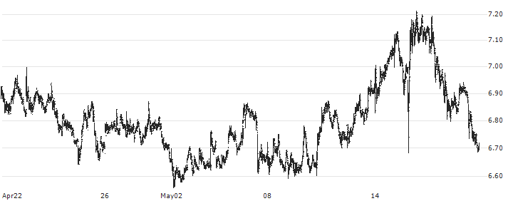TUI AG(TUI1) : Historical Chart (5-day)