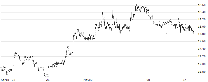 Deutsche Wohnen SE(DWNI) : Historical Chart (5-day)