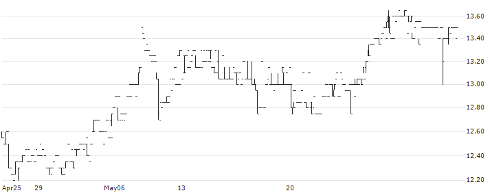 LUMIBIRD(LBIRD) : Historical Chart (5-day)
