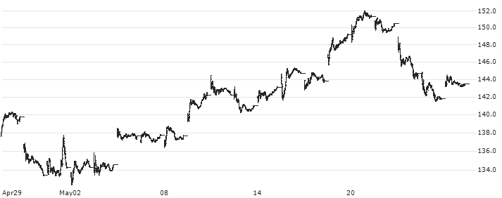 NASDAQ PHLX GOLD&SILVER CAP-WEIGHT(XAU) : Historical Chart (5-day)