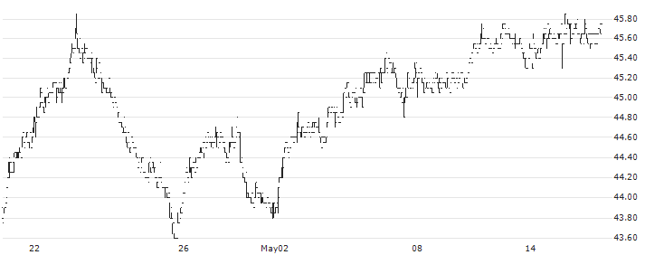 Gimv NV(GIMB) : Historical Chart (5-day)