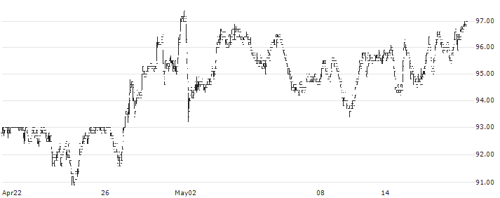 Financière de Tubize S.A.(TUB) : Historical Chart (5-day)