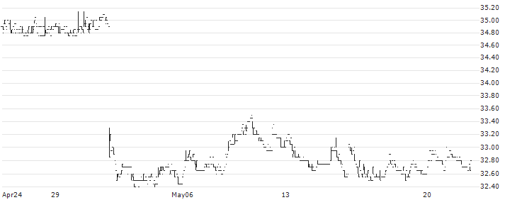 Van de Velde NV(VAN) : Historical Chart (5-day)