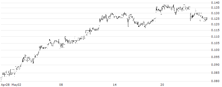 Crazy Sports Group Limited(82) : Historical Chart (5-day)