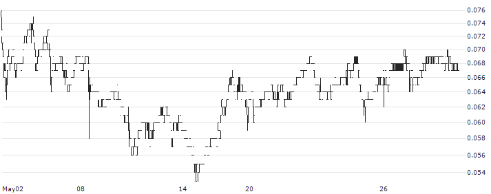 China Vered Financial Holding Corporation Limited(245) : Historical Chart (5-day)