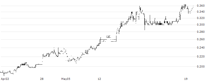 Greenland Hong Kong Holdings Limited(337) : Historical Chart (5-day)