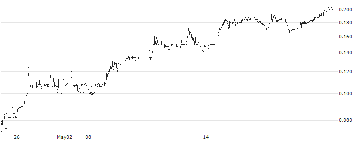 Kaisa Group Holdings Ltd.(1638) : Historical Chart (5-day)