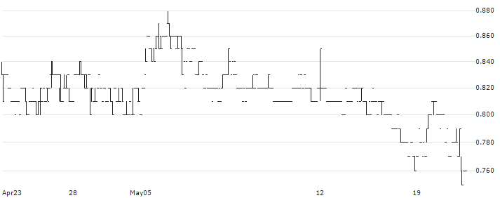 China Glass Holdings Limited(3300) : Historical Chart (5-day)