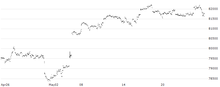 Invesco S&P 500 UCITS ETF Acc - USD(SPXS) : Historical Chart (5-day)