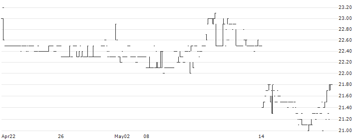 Thessaloniki Port Authority Societe Anonyme(OLTH) : Historical Chart (5-day)