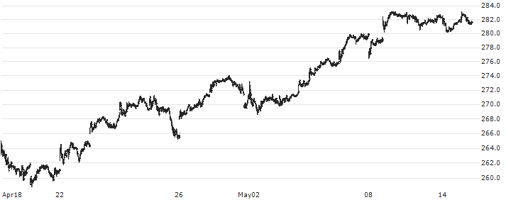 Investor AB(INVE B) : Historical Chart (5-day)