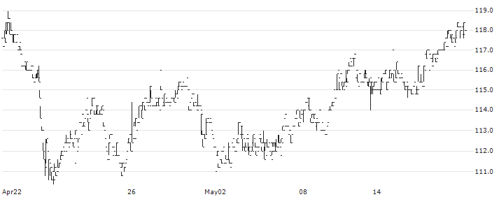 Mayr-Melnhof Karton AG(MMK) : Historical Chart (5-day)
