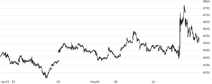 Mitsui Chemicals, Inc.(4183) : Historical Chart (5-day)