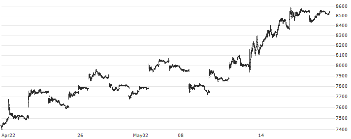 SoftBank Group Corp.(9984) : Historical Chart (5-day)