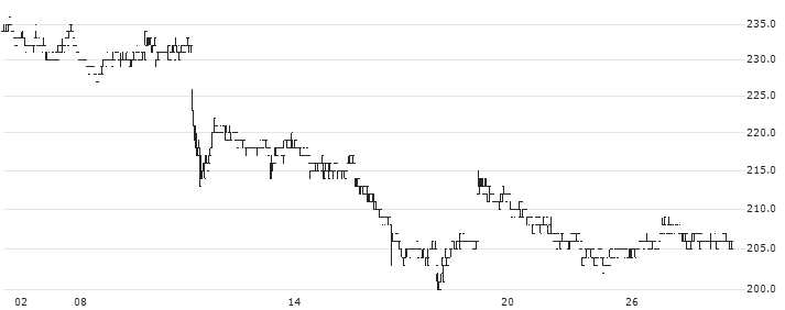 Laox Holdings CO.,LTD.(8202) : Historical Chart (5-day)