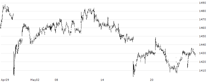 Cosel Co., Ltd.(6905) : Historical Chart (5-day)