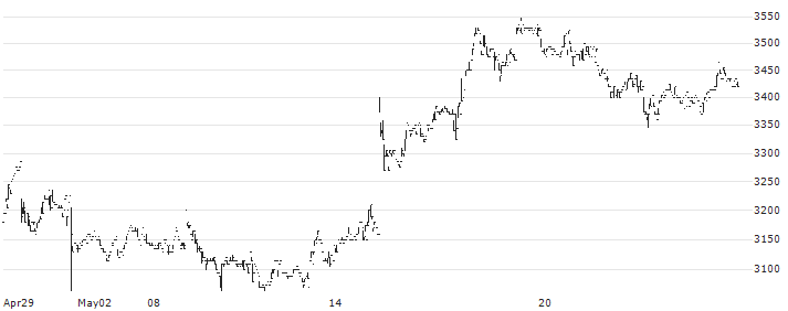 Kyodo Printing Co., Ltd.(7914) : Historical Chart (5-day)